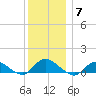 Smith Point Bridge tide chart for Sunday, December 7, 2025