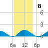Smith Point Bridge tide chart for Monday, December 8, 2025