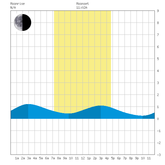 Smith Point Bridge tide chart for Saturday, January 10, 2026