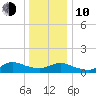 Smith Point Bridge tide chart for Saturday, January 10, 2026