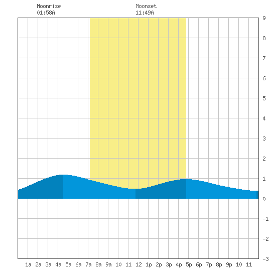 Smith Point Bridge tide chart for Monday, January 12, 2026