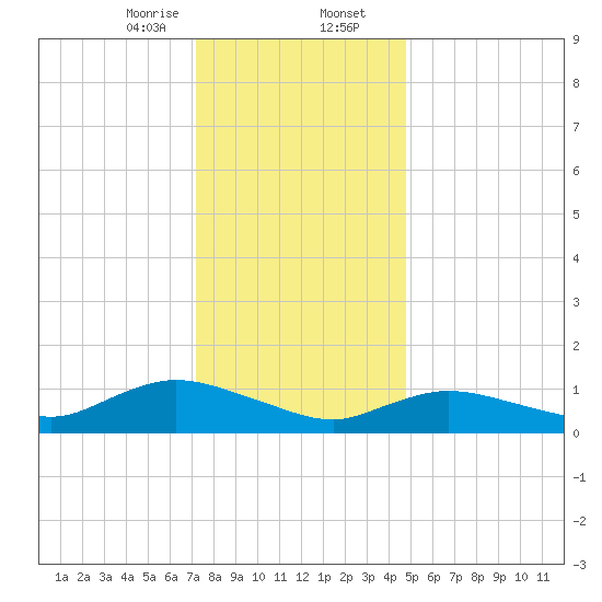 Smith Point Bridge tide chart for Wednesday, January 14, 2026