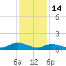 Smith Point Bridge tide chart for Wednesday, January 14, 2026