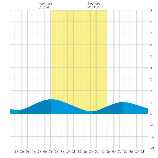 Smith Point Bridge tide chart for Thursday, January 15, 2026