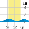 Smith Point Bridge tide chart for Thursday, January 15, 2026