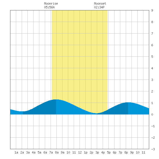 Smith Point Bridge tide chart for Friday, January 16, 2026
