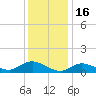 Smith Point Bridge tide chart for Friday, January 16, 2026