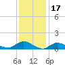 Smith Point Bridge tide chart for Saturday, January 17, 2026