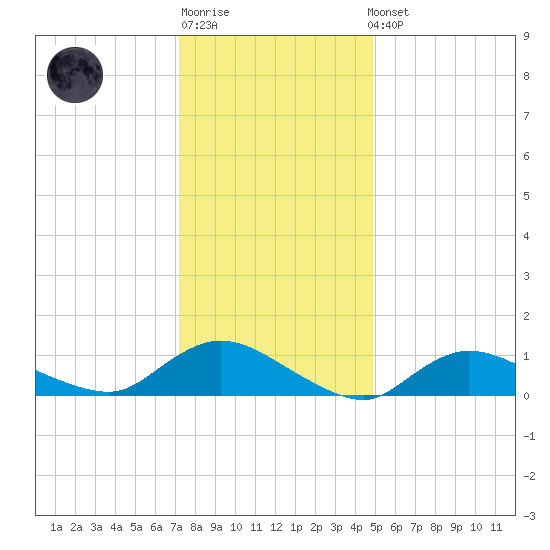 Smith Point Bridge tide chart for Sunday, January 18, 2026
