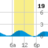 Smith Point Bridge tide chart for Monday, January 19, 2026