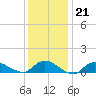 Smith Point Bridge tide chart for Wednesday, January 21, 2026