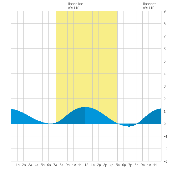 Smith Point Bridge tide chart for Thursday, January 22, 2026