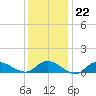 Smith Point Bridge tide chart for Thursday, January 22, 2026