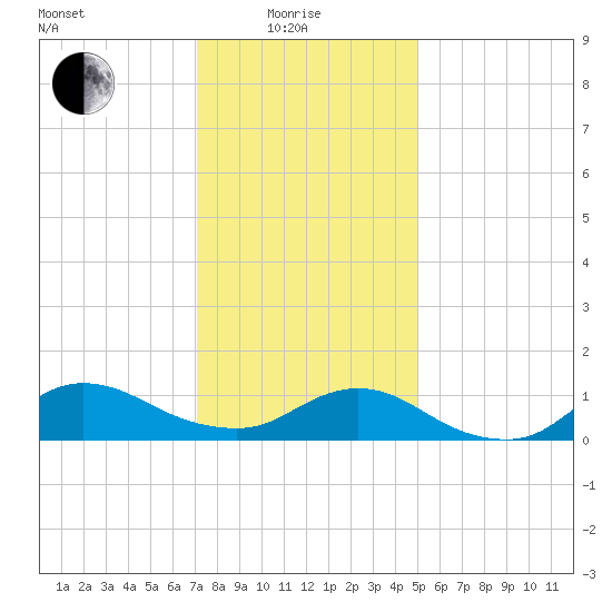 Smith Point Bridge tide chart for Sunday, January 25, 2026