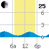 Smith Point Bridge tide chart for Sunday, January 25, 2026