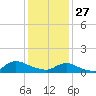 Smith Point Bridge tide chart for Tuesday, January 27, 2026