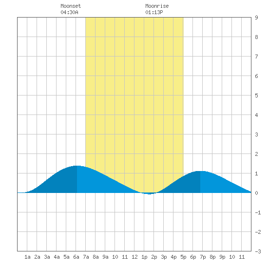 Smith Point Bridge tide chart for Thursday, January 29, 2026
