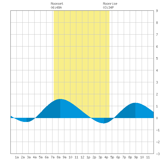Smith Point Bridge tide chart for Friday, January 2, 2026