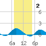 Smith Point Bridge tide chart for Friday, January 2, 2026