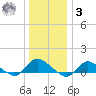 Smith Point Bridge tide chart for Saturday, January 3, 2026