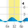 Smith Point Bridge tide chart for Sunday, January 4, 2026