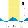 Smith Point Bridge tide chart for Monday, January 5, 2026