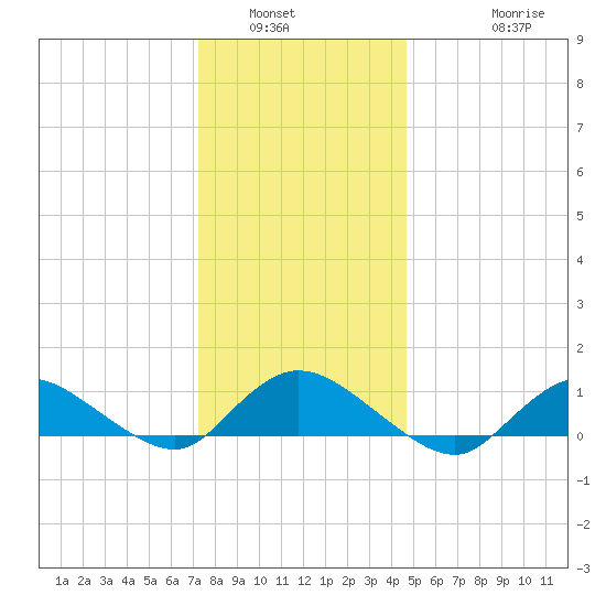 Smith Point Bridge tide chart for Tuesday, January 6, 2026