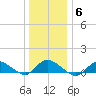 Smith Point Bridge tide chart for Tuesday, January 6, 2026