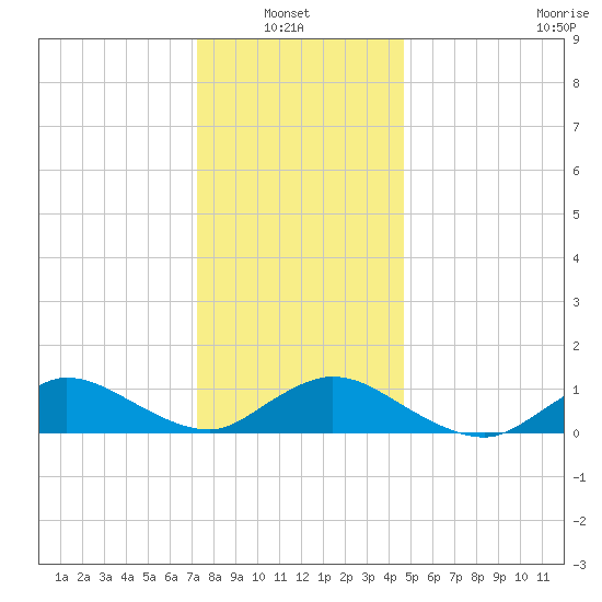 Smith Point Bridge tide chart for Thursday, January 8, 2026