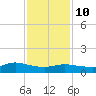 Smith Point Bridge tide chart for Tuesday, February 10, 2026