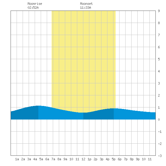 Smith Point Bridge tide chart for Wednesday, February 11, 2026