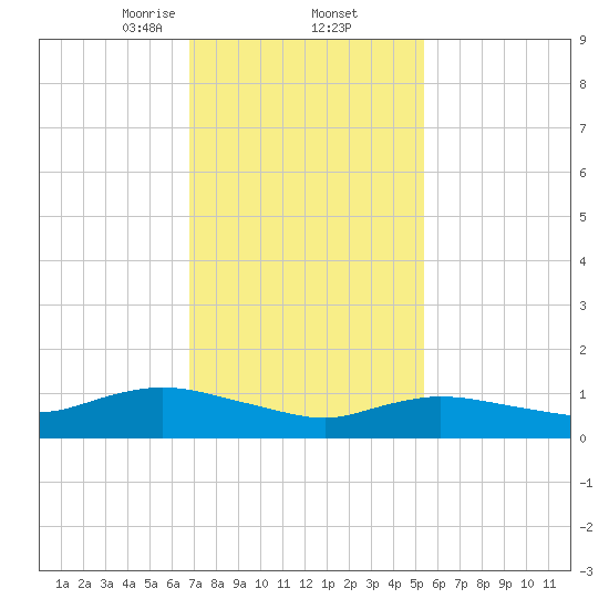 Smith Point Bridge tide chart for Thursday, February 12, 2026