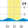 Smith Point Bridge tide chart for Saturday, February 14, 2026