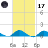 Smith Point Bridge tide chart for Tuesday, February 17, 2026