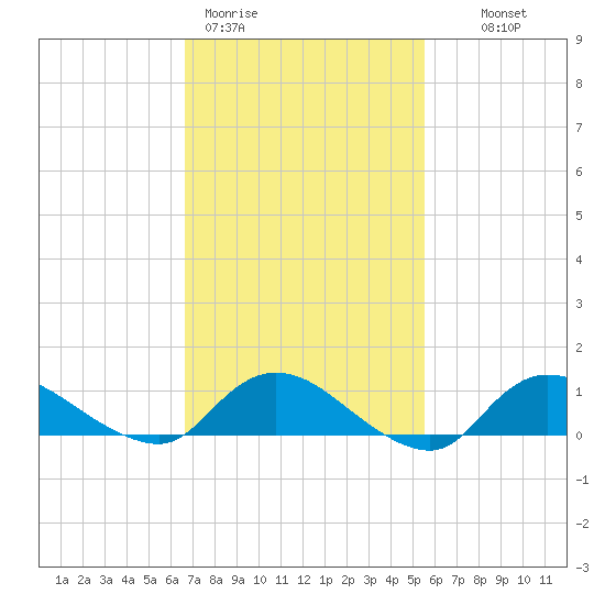 Smith Point Bridge tide chart for Thursday, February 19, 2026