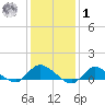 Smith Point Bridge tide chart for Sunday, February 1, 2026
