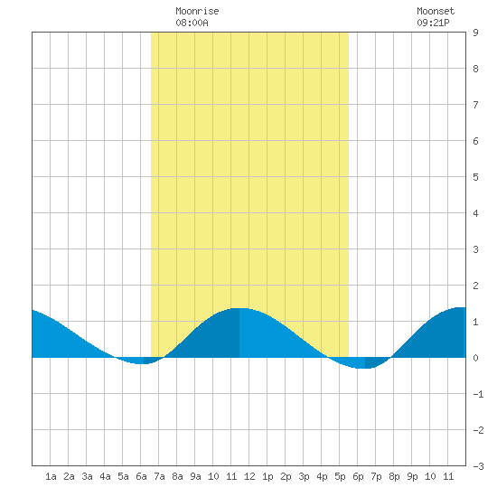 Smith Point Bridge tide chart for Friday, February 20, 2026