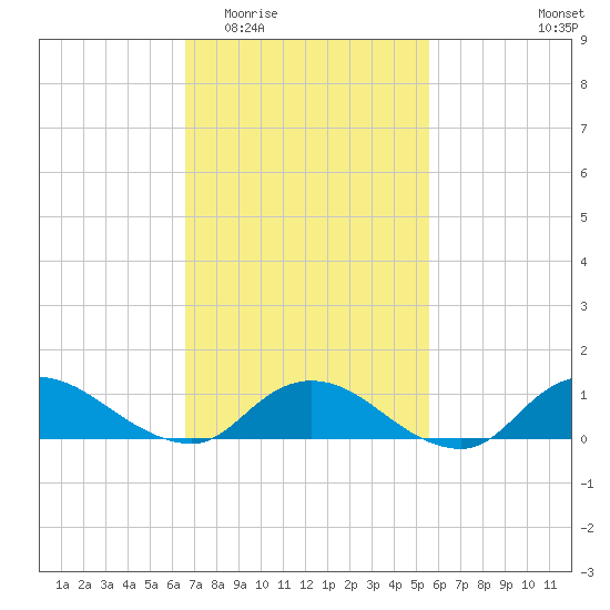 Smith Point Bridge tide chart for Saturday, February 21, 2026