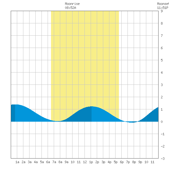 Smith Point Bridge tide chart for Sunday, February 22, 2026
