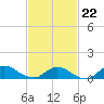Smith Point Bridge tide chart for Sunday, February 22, 2026