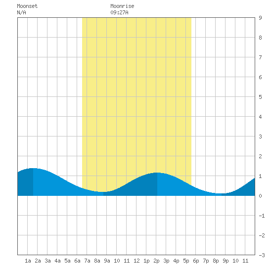 Smith Point Bridge tide chart for Monday, February 23, 2026