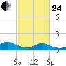 Smith Point Bridge tide chart for Tuesday, February 24, 2026