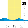 Smith Point Bridge tide chart for Wednesday, February 25, 2026