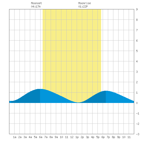 Smith Point Bridge tide chart for Friday, February 27, 2026