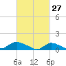 Smith Point Bridge tide chart for Friday, February 27, 2026