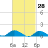 Smith Point Bridge tide chart for Saturday, February 28, 2026