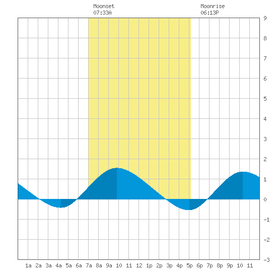 Smith Point Bridge tide chart for Monday, February 2, 2026