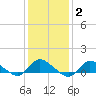 Smith Point Bridge tide chart for Monday, February 2, 2026
