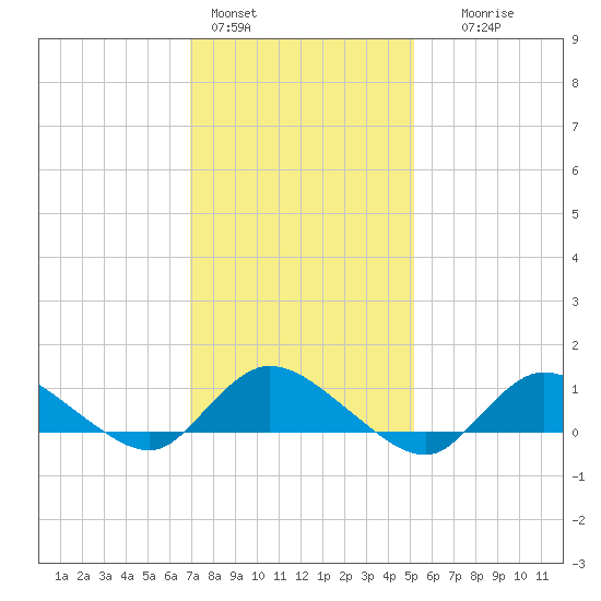 Smith Point Bridge tide chart for Tuesday, February 3, 2026