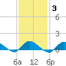Smith Point Bridge tide chart for Tuesday, February 3, 2026